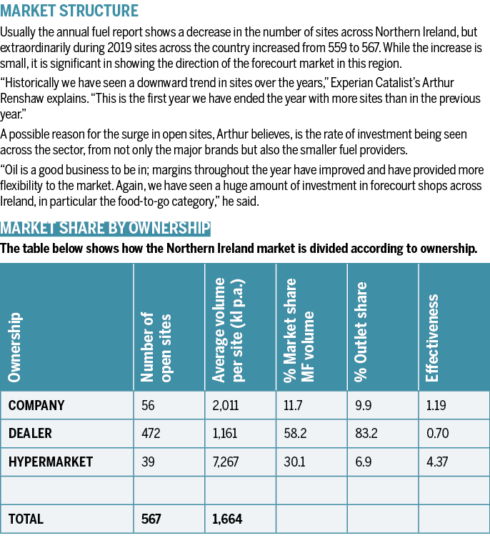 Market Structure Usually the annual fuel report shows a decrease in the number of sites across Northern Ireland, but    