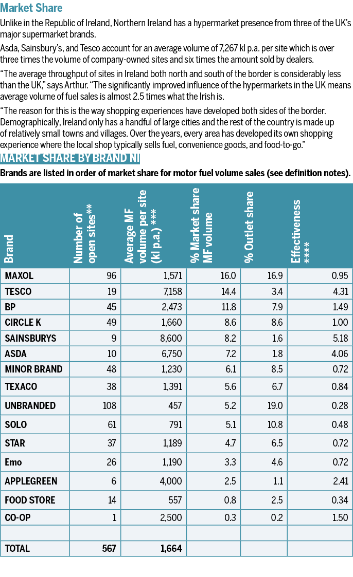 Market Share Unlike in the Republic of Ireland, Northern Ireland has a hypermarket presence from three of the UK s ma   