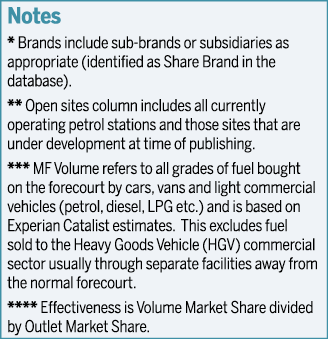 Notes * Brands include sub-brands or subsidiaries as appropriate (identified as Share Brand in the database)  ** Open   