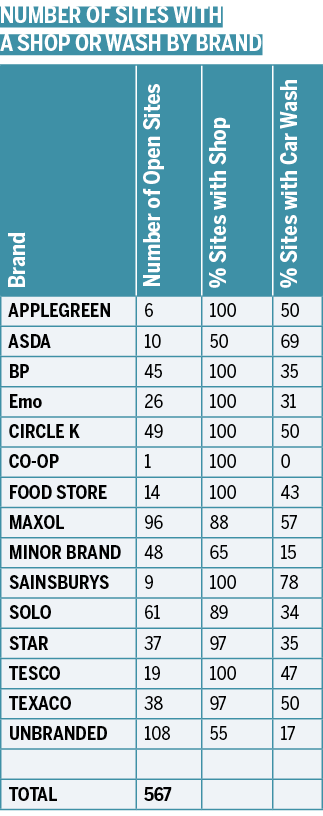 Number of Sites with a Shop or Wash by Brand  