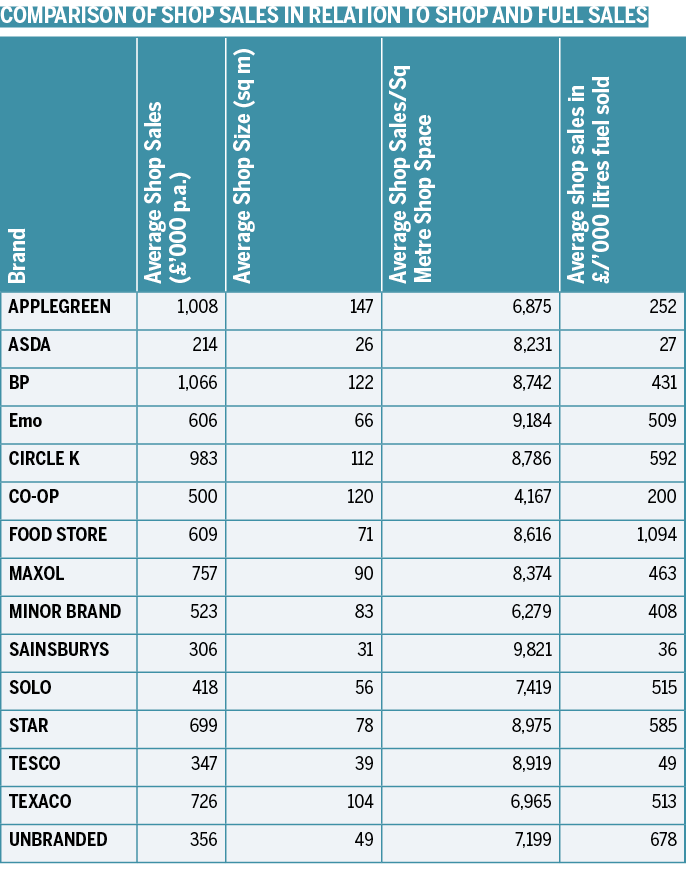Comparison of Shop Sales in relation to Shop and Fuel Sales  