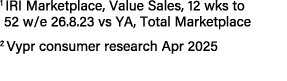 1 IRI Marketplace, Value Sales, 12 wks to 52 w/e 26.8.23 vs YA, Total Marketplace 2 Vypr consumer research Apr 2025
