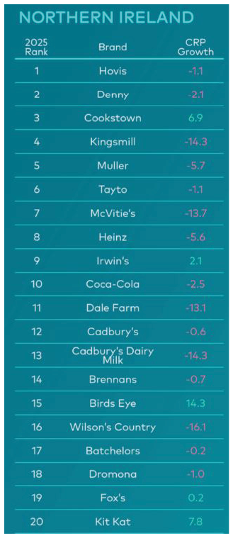A ranked list showing the 2025 brand growth rates for various food and beverage brands in Northern Ireland with some brands experiencing positive growth and others negative. Description generated by AI