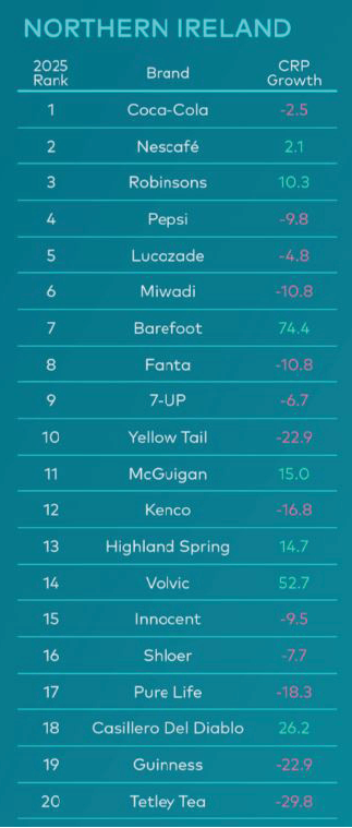 A ranked list showing the 2025 brand rankings and CRP growth percentages for various beverage brands in Northern Ireland. Description generated by AI