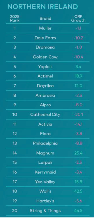 A ranked list showing brand names in Northern Ireland for 2025 alongside their corresponding CRP growth percentages with some brands showing positive growth and others negative. Description generated by AI