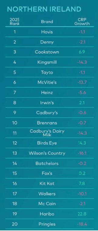 A ranked list showing Northern Ireland brands with their 2025 rank and corresponding CRP growth percentages, highlighting both positive and negative growth trends. Description generated by AI