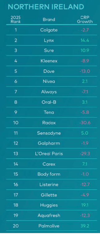 A ranked list showing the 2025 brand strength growth rates for various personal care brands in Northern Ireland with some brands experiencing positive growth and others negative. Description generated by AI