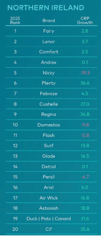 A ranked list showing the growth rates of various household brands in Northern Ireland for 2025 with some brands experiencing positive growth and others negative. Description generated by AI