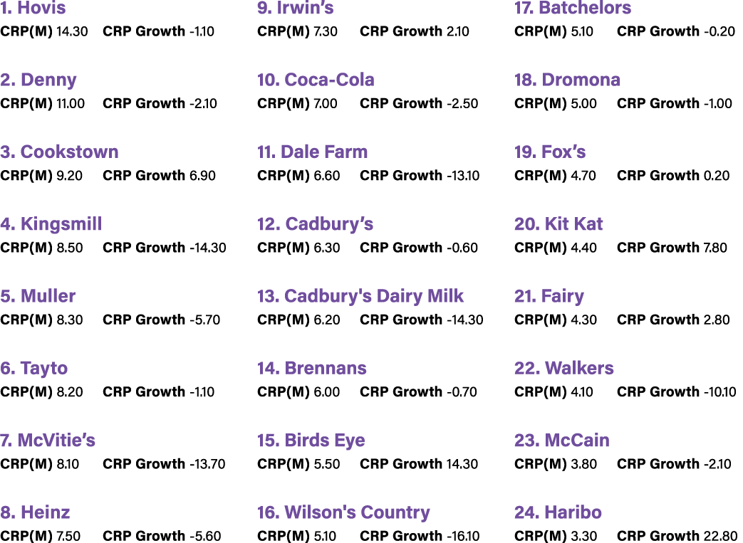 1. Hovis CRP(M) 14.30 CRP Growth 1.10 2. Denny CRP(M) 11.00 CRP Growth 2.10 3. Cookstown CRP(M) 9.20 CRP Growth 6.90 ...