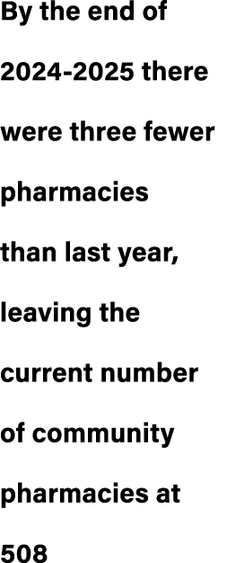 By the end of 2024 2025 there were three fewer pharmacies than last year, leaving the current number of community pha...