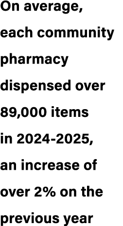 On average, each community pharmacy dispensed over 89,000 items in 2024 2025, an increase of over 2% on the previous ...