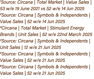 1Source: Circana | Total Market | Value Sales | 53 w/e 19 June 2021 vs 52 w/e 14 Jun 2025 2Source: Circana | Symbols ...