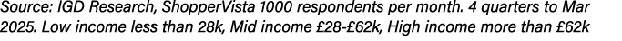 Source: IGD Research, ShopperVista 1000 respondents per month. 4 quarters to Mar 2025. Low income less than 28k, Mid ...
