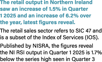 The retail output in Northern Ireland saw an increase of 1.5% in Quarter 1 2025 and an increase of 6.2% over the year...