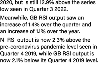 2020, but is still 12.9% above the series low seen in Quarter 3 2022. Meanwhile, GB RSI output saw an increase of 1.4...