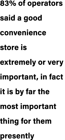 83% of operators said a good convenience store is extremely or very important, in fact it is by far the most importan...