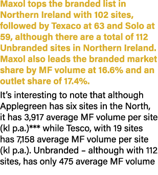 Maxol tops the branded list in Northern Ireland with 102 sites, followed by Texaco at 63 and Solo at 59, although the...