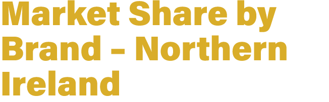 Market Share by Brand – Northern Ireland