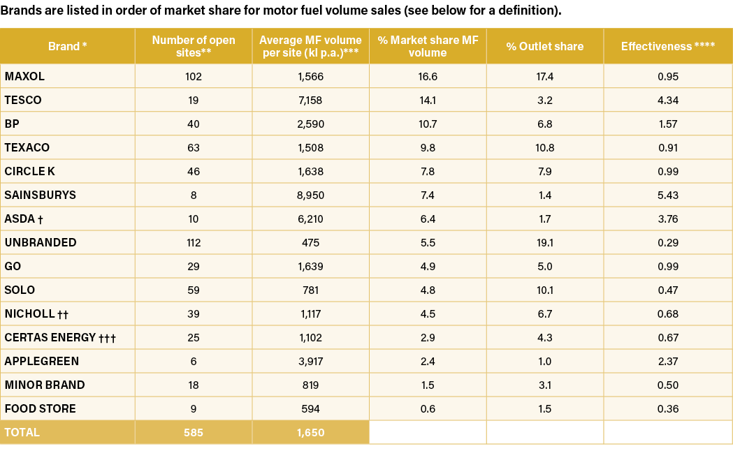 Brands are listed in order of market share for motor fuel volume sales (see below for a definition). 