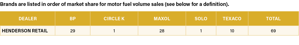 Brands are listed in order of market share for motor fuel volume sales (see below for a definition). 