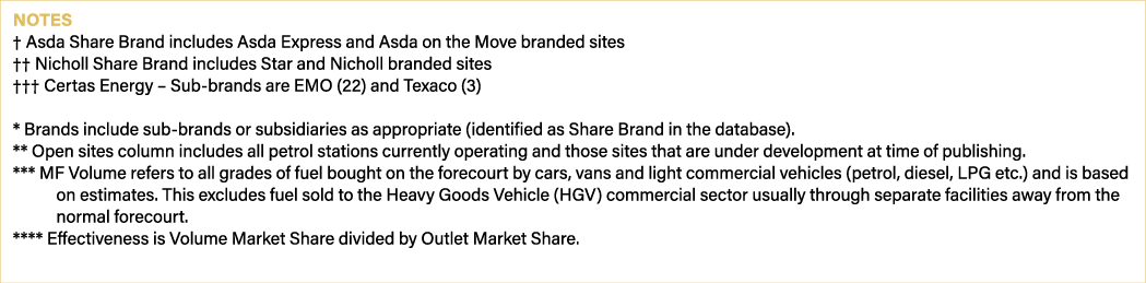 Notes † Asda Share Brand includes Asda Express and Asda on the Move branded sites †† Nicholl Share Brand includes Sta...