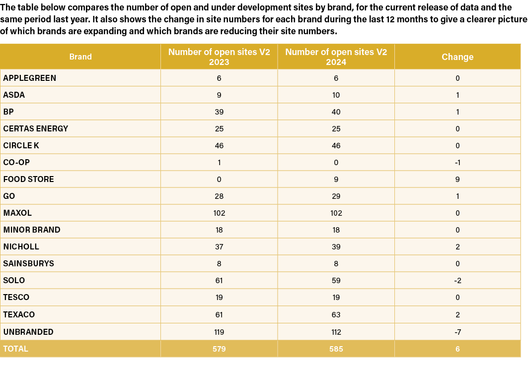 The table below compares the number of open and under development sites by brand, for the current release of data and...