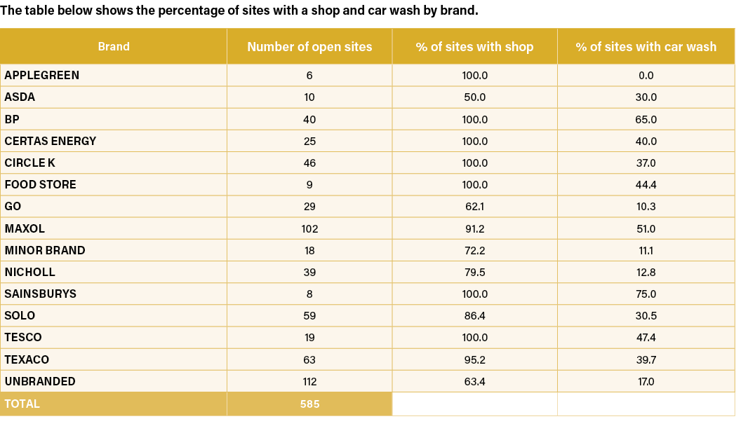 The table below shows the percentage of sites with a shop and car wash by brand. 