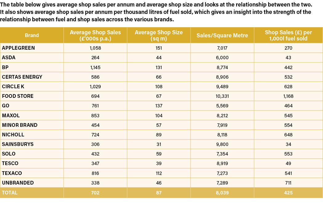 The table below gives average shop sales per annum and average shop size and looks at the relationship between the tw...