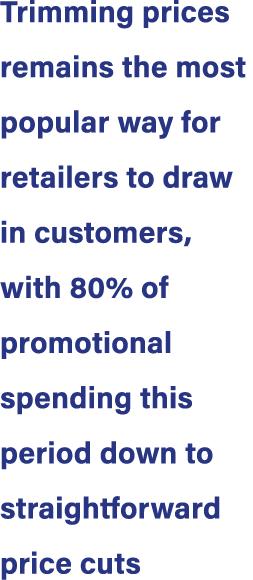 Trimming prices remains the most popular way for retailers to draw in customers, with 80% of promotional spending thi...