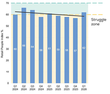A bar chart shows a declining trend in the Retail People Index over several quarters with a marked struggle zone near the top. Description generated by AI