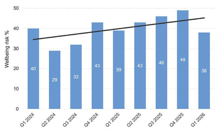 A bar chart with a trend line shows an overall increase in wellbeing risk percentages across different quarters labeled from Q1 21-22 to Q1 22-23. Description generated by AI