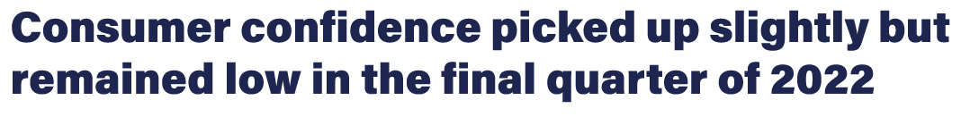 Consumer confidence picked up slightly but remained low in the final quarter of 2022