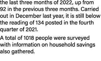the last three months of 2022, up from 92 in the previous three months. Carried out in December last year, it is stil...