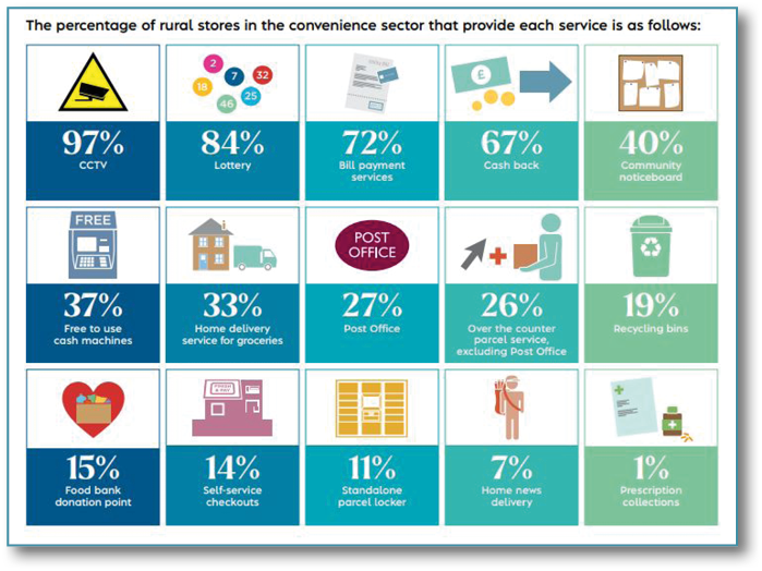 A pie chart showing the percentage of rural stores in the convenience sector that provide each service as follows: 94% of the stores are in the convenience sector, 84% of the stores are open on Sunday, 72% of the stores are open on holidays, 64% of the stores are open on weekdays, 56% of the stores are open on weekends, 46% of the stores are open on weekdays, 36% of the stores are open on weekends, 26% of the stores are open on holidays, 19% of the stores are open on weekdays, 12% of the stores are open on weekends, 9% of the stores are open on holidays. AI generated content