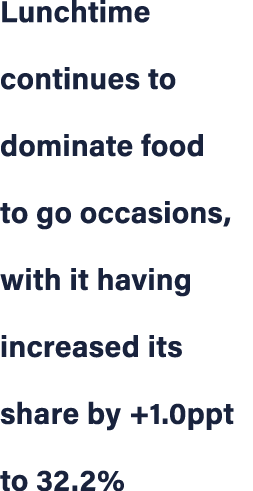 Lunchtime continues to dominate food to go occasions, with it having increased its share by +1.0ppt to 32.2%