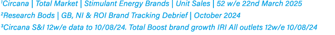 1Circana | Total Market | Stimulant Energy Brands | Unit Sales | 52 w/e 22nd March 2025 2Research Bods | GB, NI & ROI...