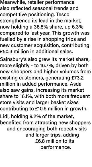Meanwhile, retailer performance also reflected seasonal trends and competitive positioning. Tesco strengthened its le...