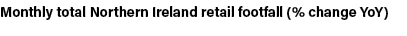 Monthly total Northern Ireland retail footfall (% change YoY)