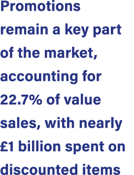 Promotions remain a key part of the market, accounting for 22.7% of value sales, with nearly £1 billion spent on disc...
