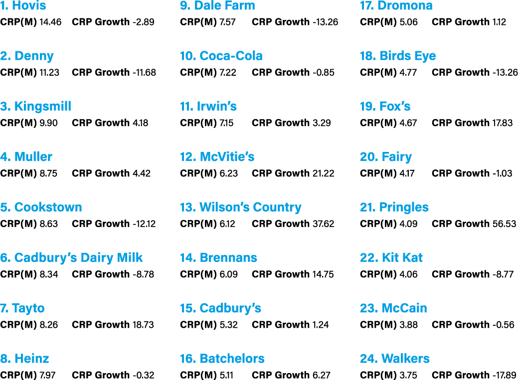 1. Hovis CRP(M) 14.46 CRP Growth 2.89 2. Denny CRP(M) 11.23 CRP Growth 11.68 3. Kingsmill CRP(M) 9.90 CRP Growth 4.18...