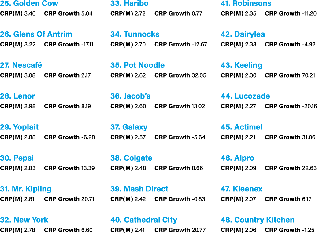 25. Golden Cow CRP(M) 3.46 CRP Growth 5.04 26. Glens Of Antrim CRP(M) 3.22 CRP Growth 17.11 27. Nescaf CRP(M) 3.08 C...