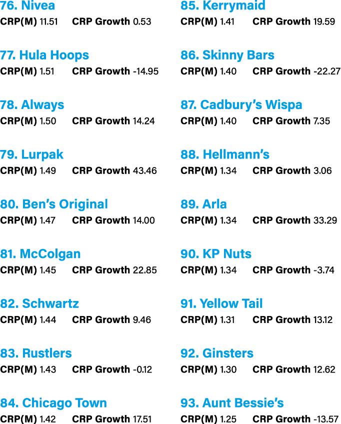76. Nivea CRP(M) 11.51 CRP Growth 0.53 77. Hula Hoops CRP(M) 1.51 CRP Growth 14.95 78. Always CRP(M) 1.50 CRP Growth ...