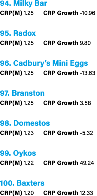94. Milky Bar CRP(M) 1.25 CRP Growth 10.96 95. Radox CRP(M) 1.25 CRP Growth 9.80 96. Cadbury’s Mini Eggs CRP(M) 1.25 ...