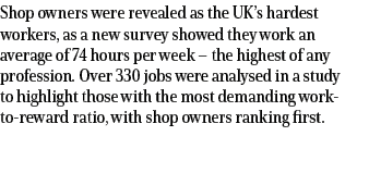 Shop owners were revealed as the UK’s hardest workers, as a new survey showed they work an average of 74 hours per we...