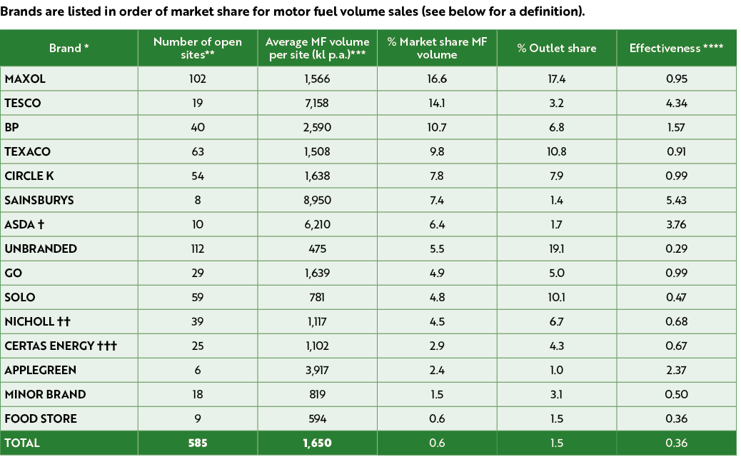Brands are listed in order of market share for motor fuel volume sales (see below for a definition). 