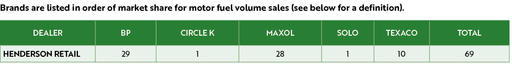 Brands are listed in order of market share for motor fuel volume sales (see below for a definition). 