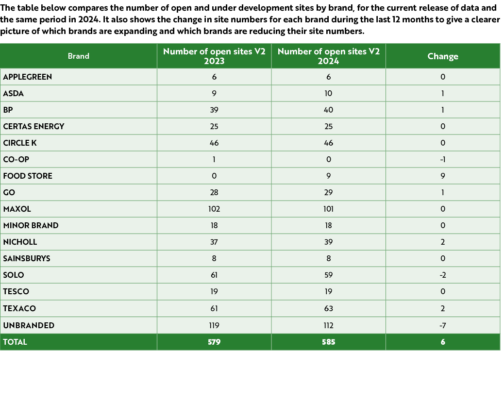 The table below compares the number of open and under development sites by brand, for the current release of data and...