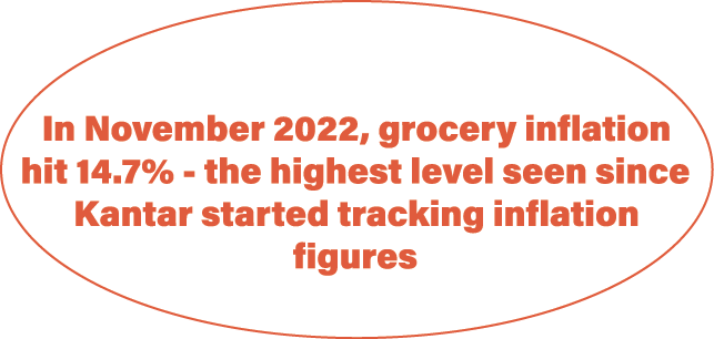  In November 2022, grocery inflation hit 14.7% the highest level seen since Kantar started tracking inflation figures