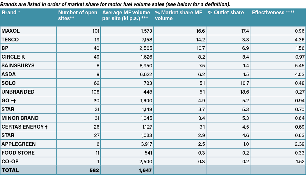 Brands are listed in order of market share for motor fuel volume sales (see below for a definition). 