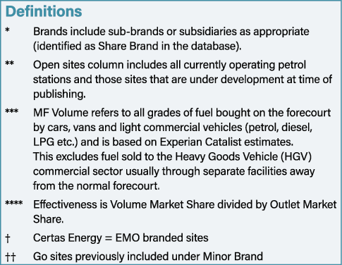 Definitions * Brands include sub brands or subsidiaries as appropriate (identified as Share Brand in the database). *...